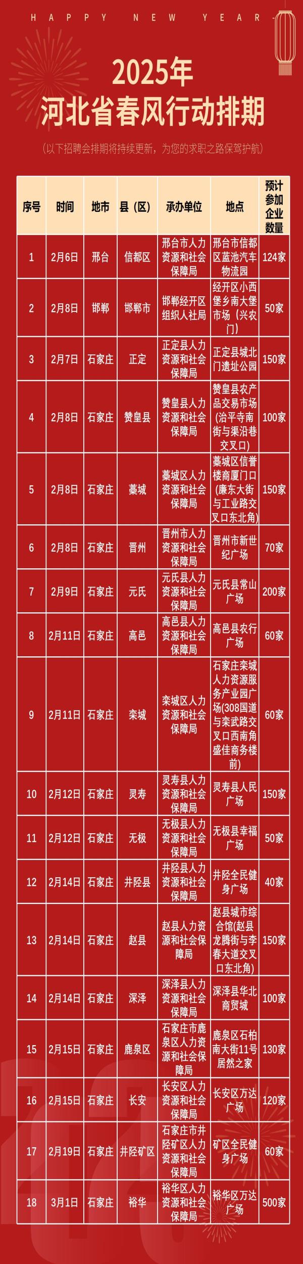 18場快收藏丨河北省各地市2025年春風(fēng)行動(dòng)系列招聘會(huì)排期